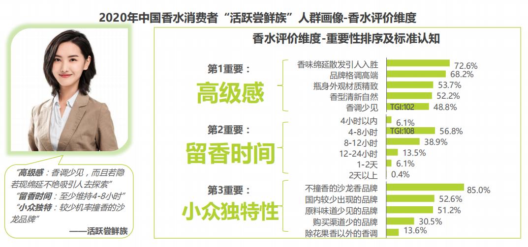 香水消费者市场,香水女性消费市场数据分析