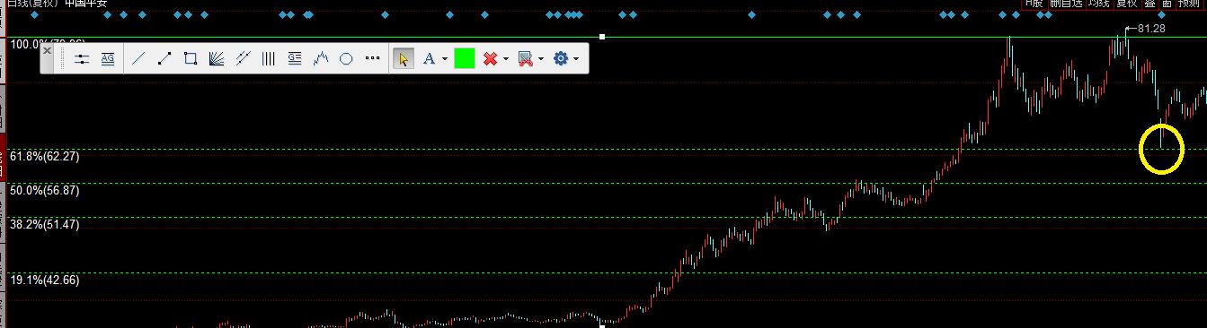 怎样在股票k线图上画黄金分割线,炒股黄金分割线图解