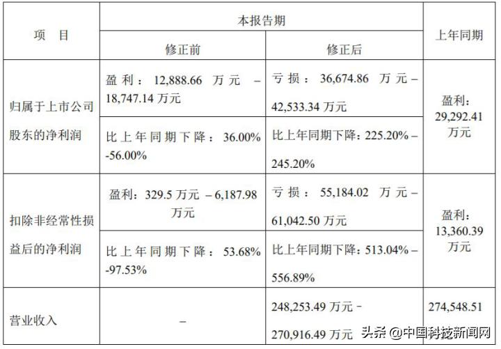 机器人业绩反转,机器人业绩下跌