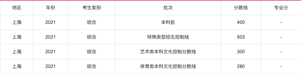 2021年高考各省录取分数线查询,2021年各省高考分数线