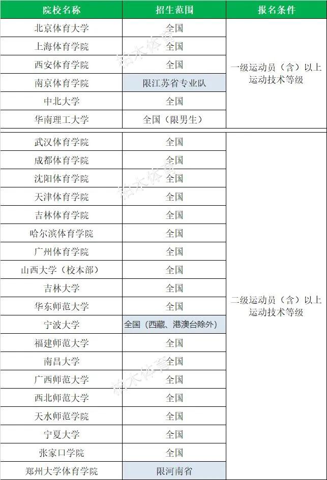 全国体育单招院校最新排名,衡阳师范学院2020体育单招拟录取