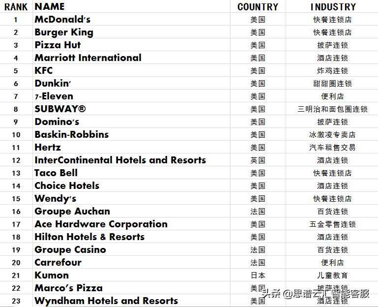 五金机电加盟连锁十大品牌,全国排名前20家餐饮加盟连锁品牌