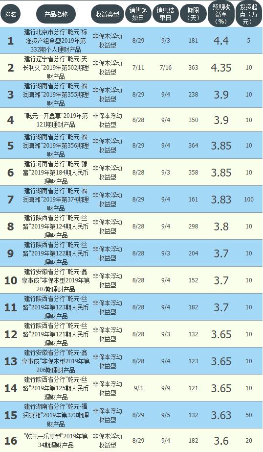 五大行哪个银行理财收益高,哪家银行理财收益最高交通银行