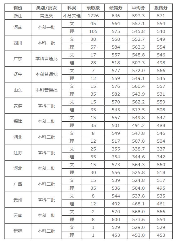 2021年浙江省一本分数线公布,艺考分数线2019浙江