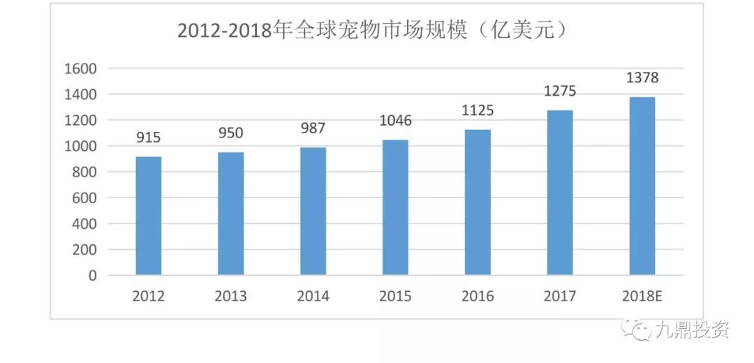 宠物食品2023调研,宠物食品行业的可行性分析
