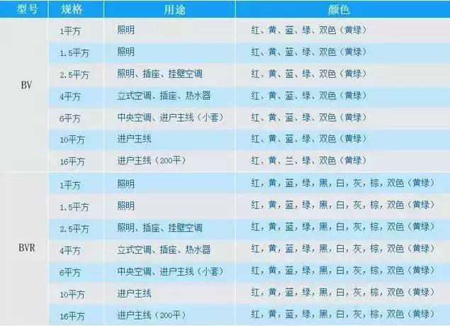 电线线径大小怎么选择,电线线路基本常识