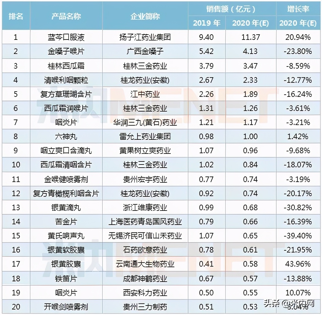 咽喉肿痛药排名第一名,全国排名前十位的咽喉肿痛特效药