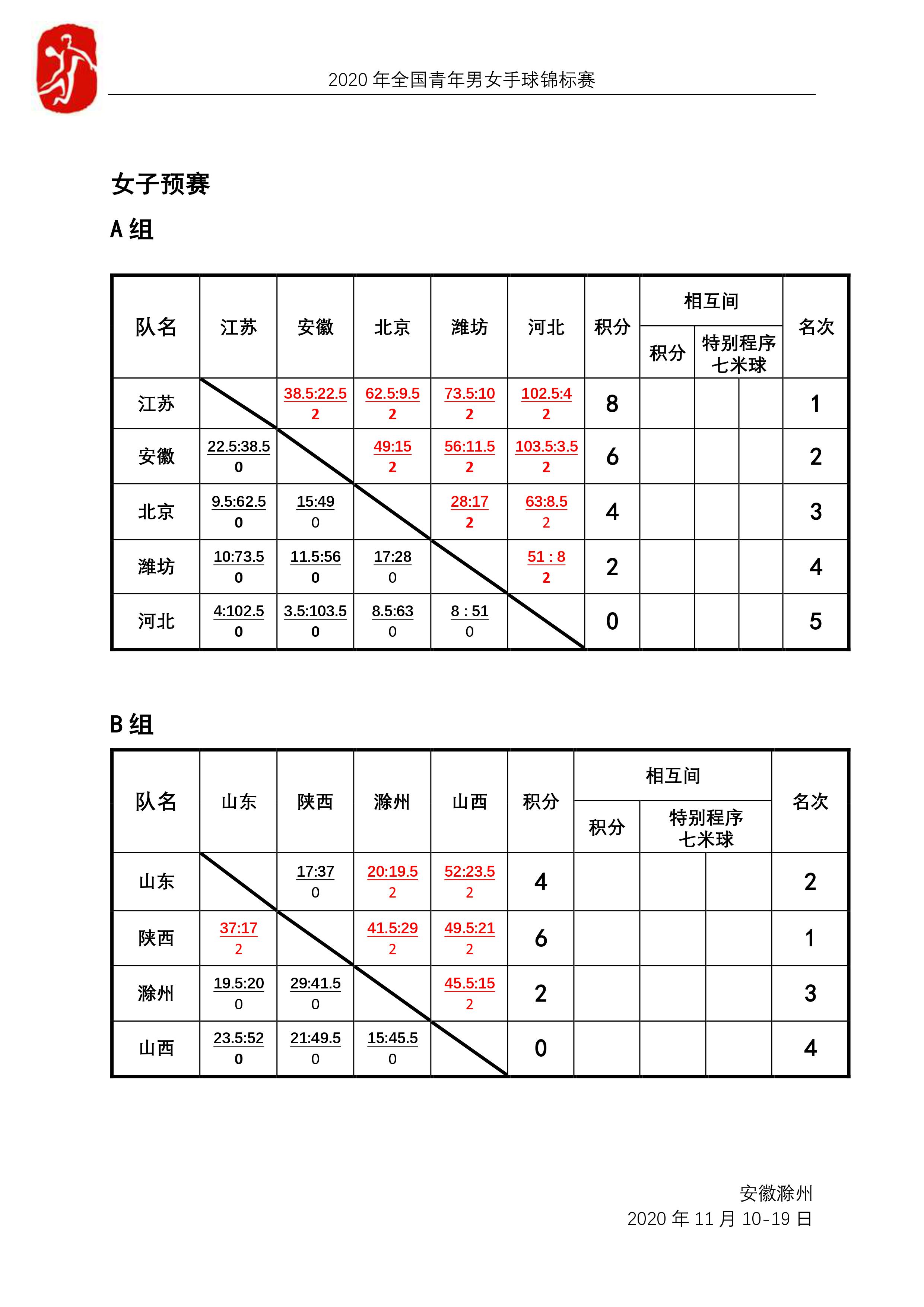 2020年全国青年男女U18手球锦标赛(7人制)小组赛收官