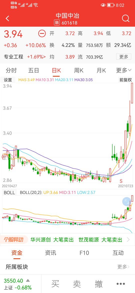 399006进入短线支撑区,399006盘面分析