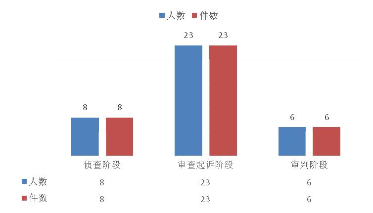 检察院纠正侦查违法活动 (上海检察院严厉打击涉众刑事犯罪)