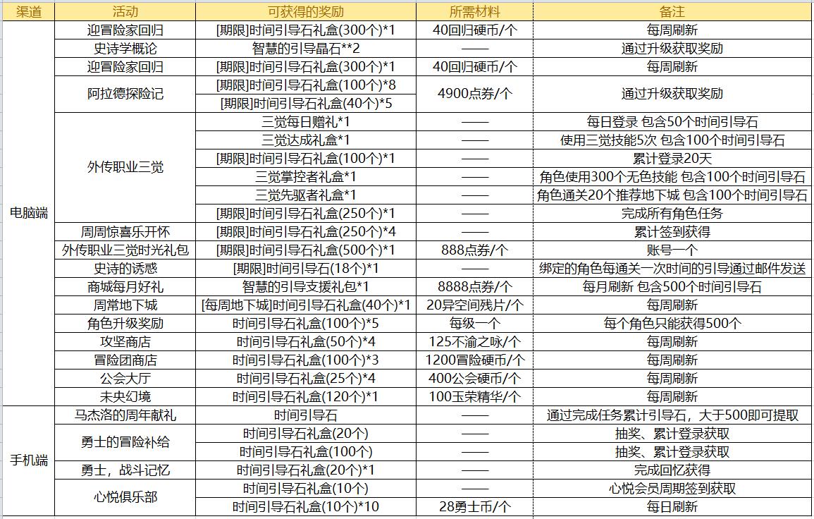 dnf打造一个10000名望要多少钱,dnf回归堆名望
