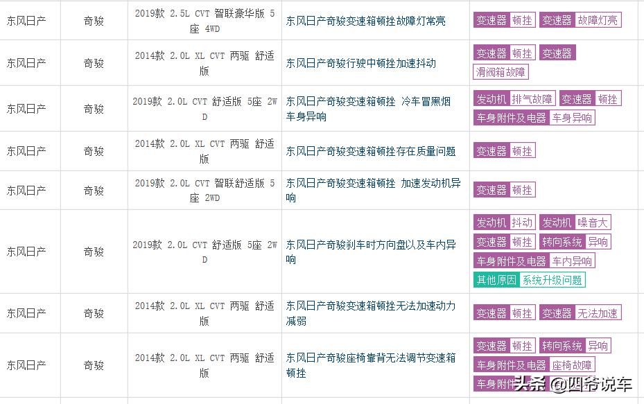 日产奇骏2.0和2.5cvt变速箱一样吗,日产奇骏2020款投诉