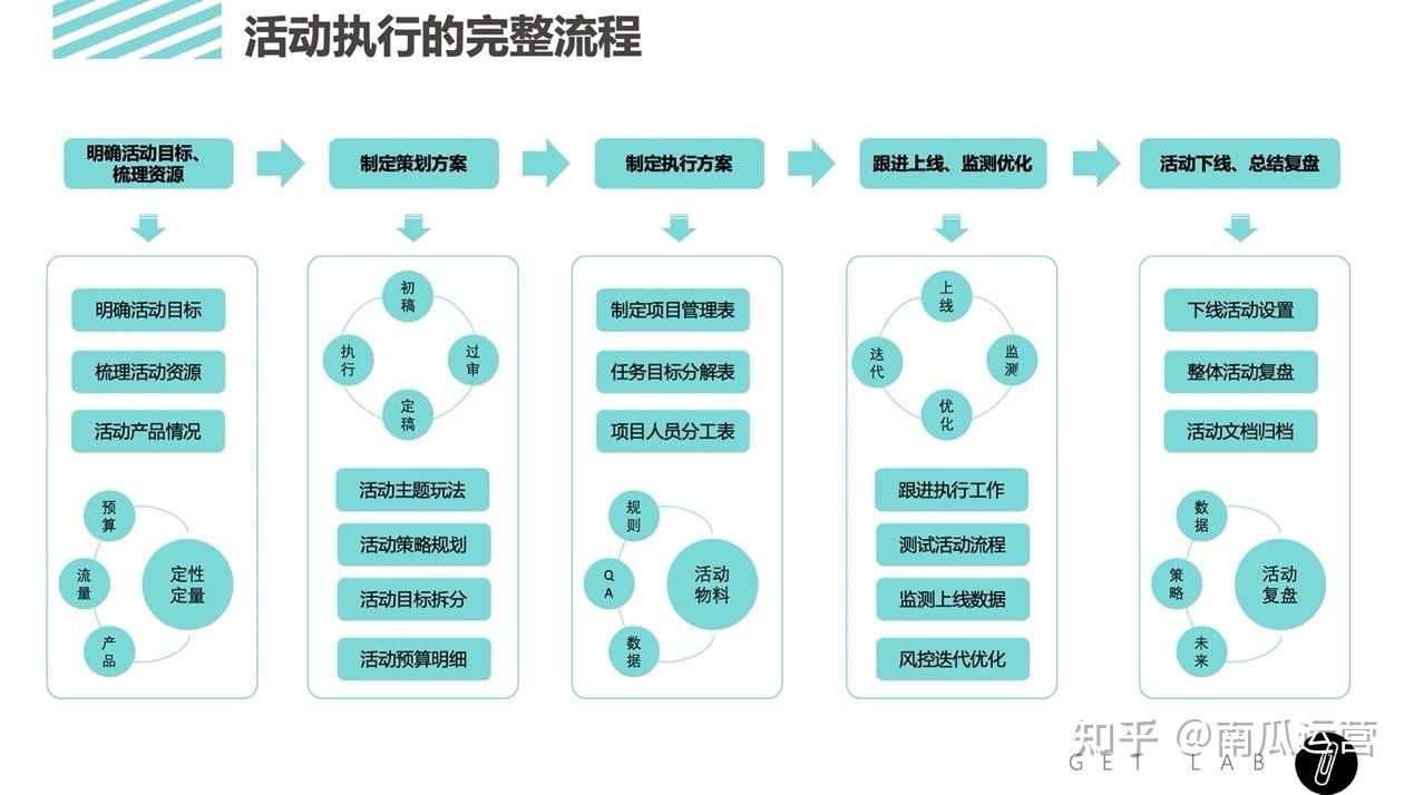短视频运营执行流程,活动运营技巧和策划的区别