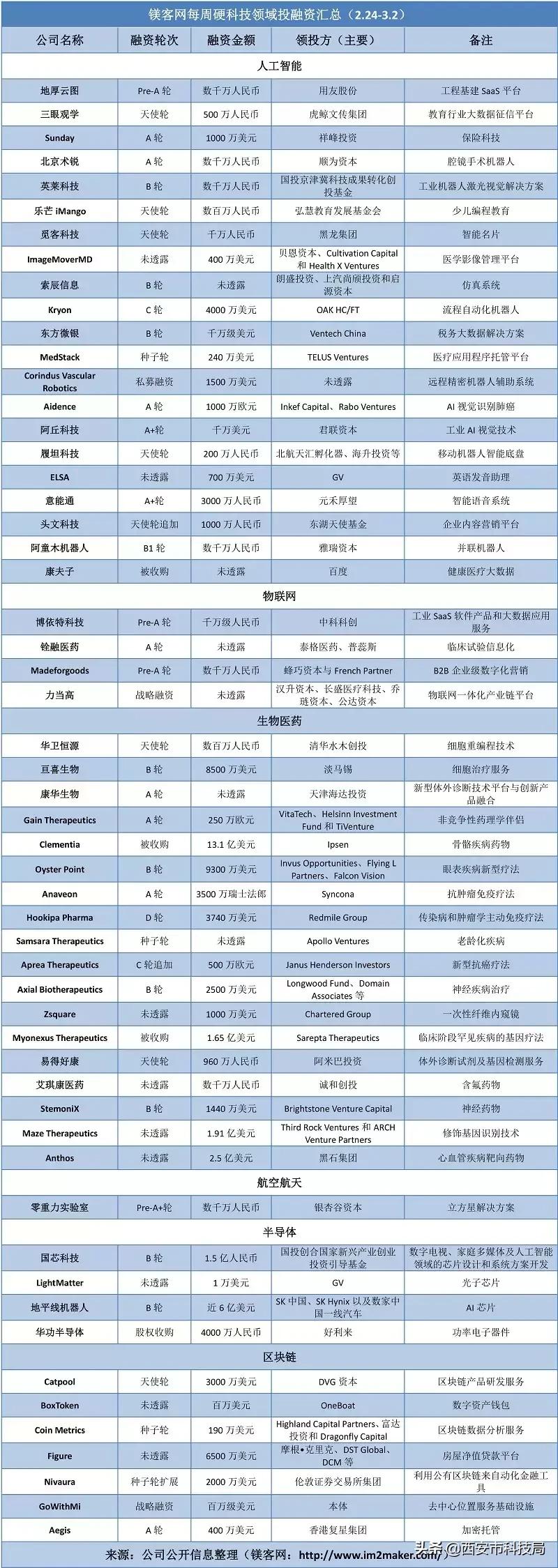 硬科技投融资月报,硬科技融资数据播报