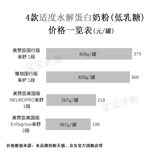 无乳糖的深度水解奶粉哪个最便宜,牛栏深度水解奶粉低乳糖和无乳糖