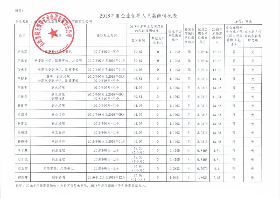 山西国投集团领导,山西18家省属国企排名