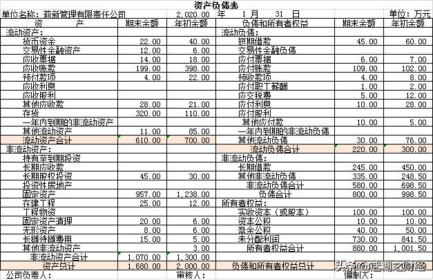 资产负债表看出企业财务状况,资产负债表四种分析方法的区别