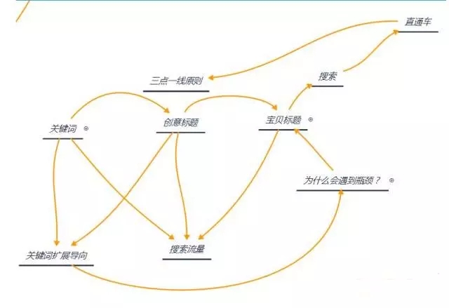 怎么通过直通车拉动搜索流量,怎么通过直通车引爆搜索流量