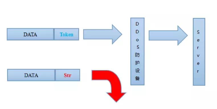 ddos防护系统架构,关于ddos攻击及防御技术综述