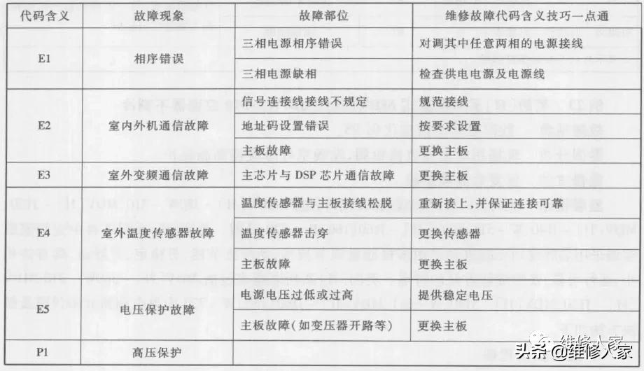 美的mdvh内机故障,美的mdvh内部维修资料