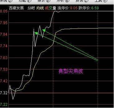 主力是如何出货的,分时图主力接盘的走势