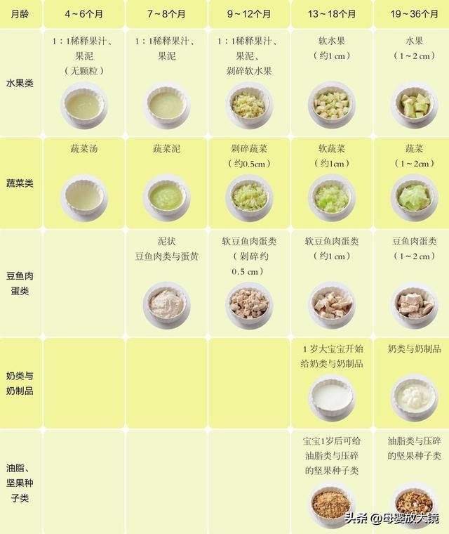 宝宝辅食18个月三餐做法,宝宝辅食18个月添加顺序表