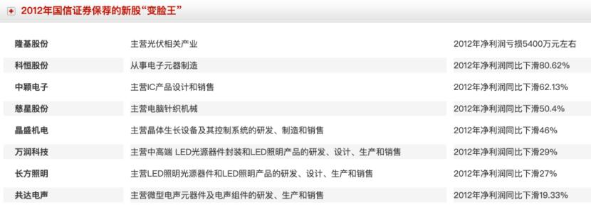 国信证券年报解读,国信证券复盘