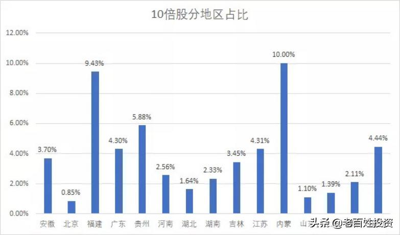 十倍牛股怎么驾驭,十倍大牛股如何炼成的