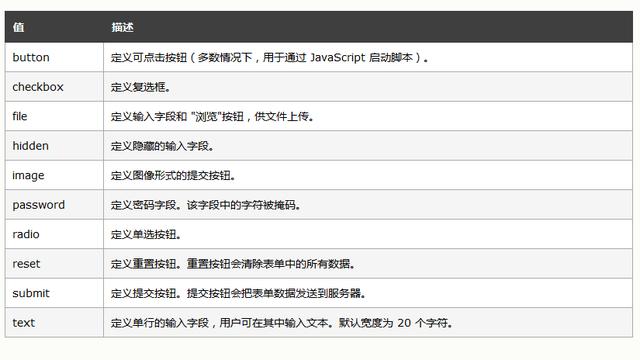 html网页设计如何用代码制作表单,简述html基础中有多少种表单元素