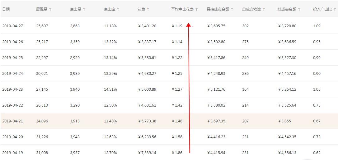 淘宝直通车如何拉动手淘搜索,淘宝直通车最新操作玩法