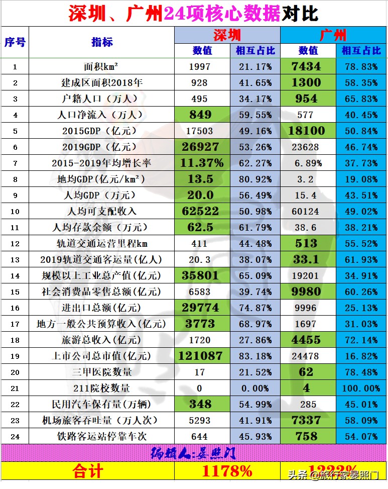 广州和深圳到底孰强孰弱,广州深圳pk上海数据