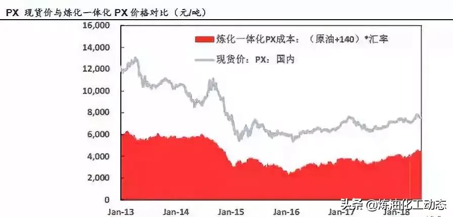 2019年的PX，福海创如期投产将引发不小的冲击