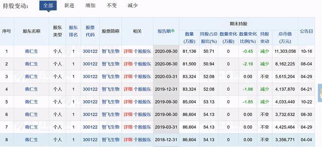 重庆首富诞生！身价1350亿，半年赚千亿，年近半百才开始创业