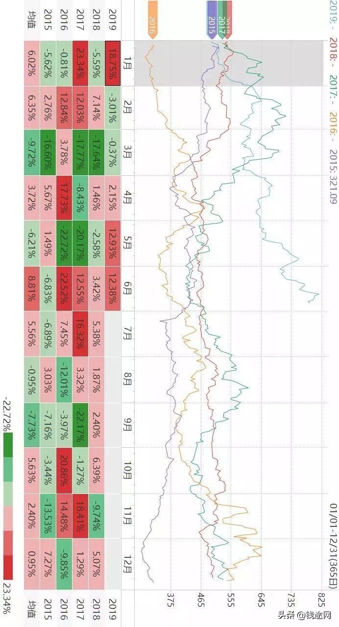 商品期货板块季节性趋势,商品期货鸡蛋价格季节性规律