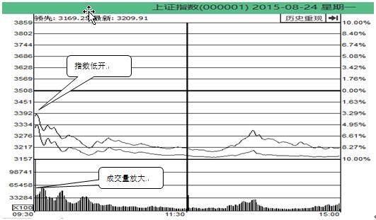 大涨之后的高位洗盘特征,股市主力洗盘的迹象分析