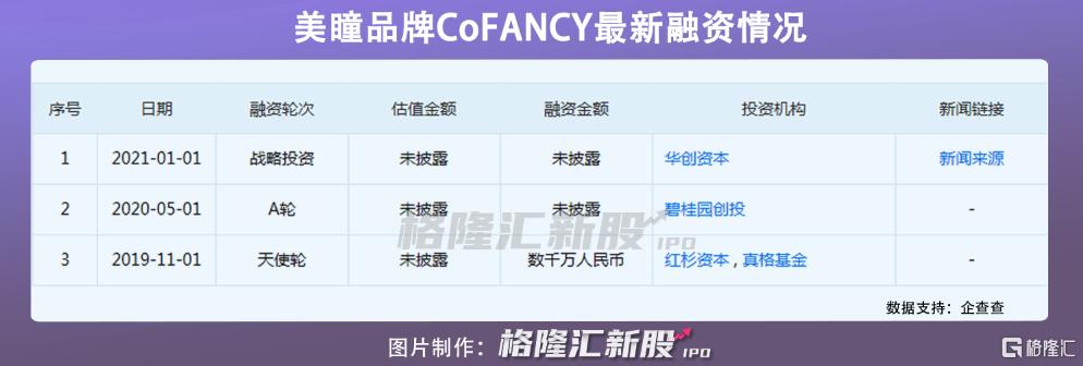 中国国产美瞳融资,美瞳3亿融资