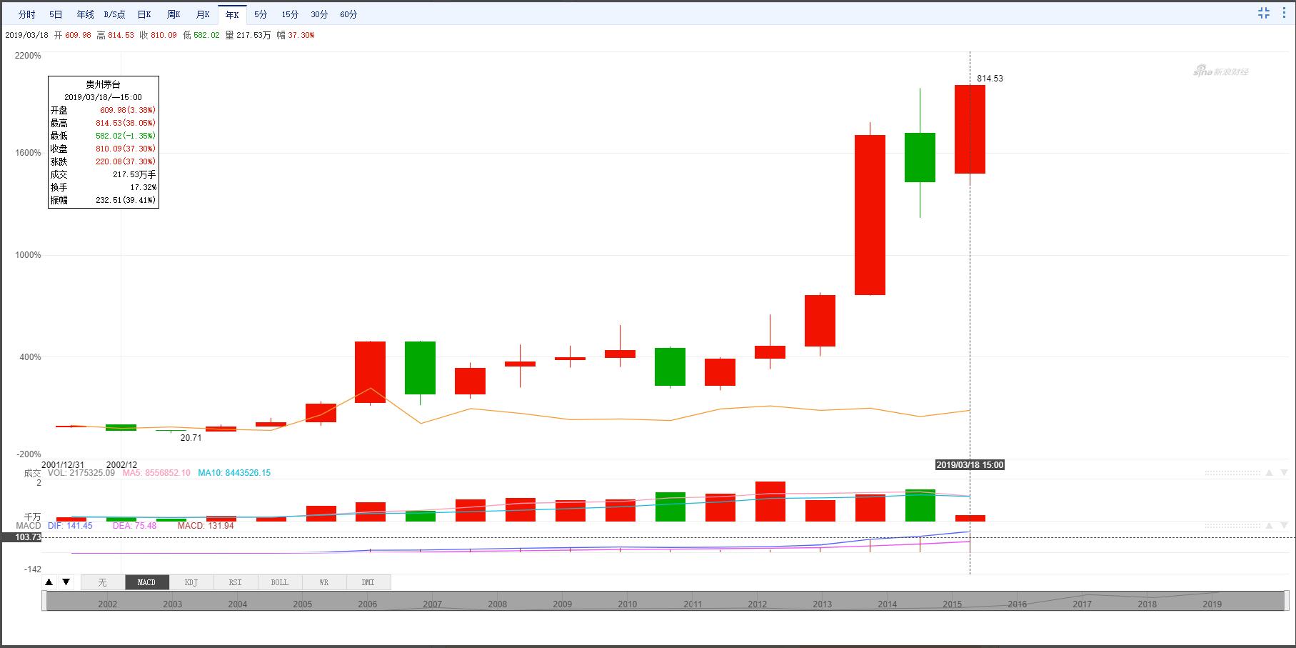 茅台和上证指数,上证指数股票茅台