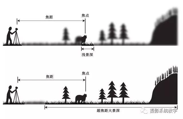 光圈深度解析视频,光圈模糊知识大全
