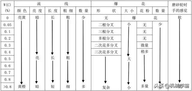 看火花识别不锈钢,如何看火花判断钢材