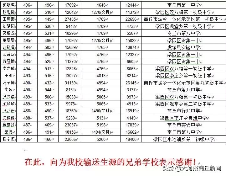 商丘回中2019高考喜报,商丘市回中招生分数