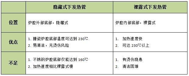 如何选一台好用的蒸烤箱,烘焙达人教你怎么选择蒸烤箱