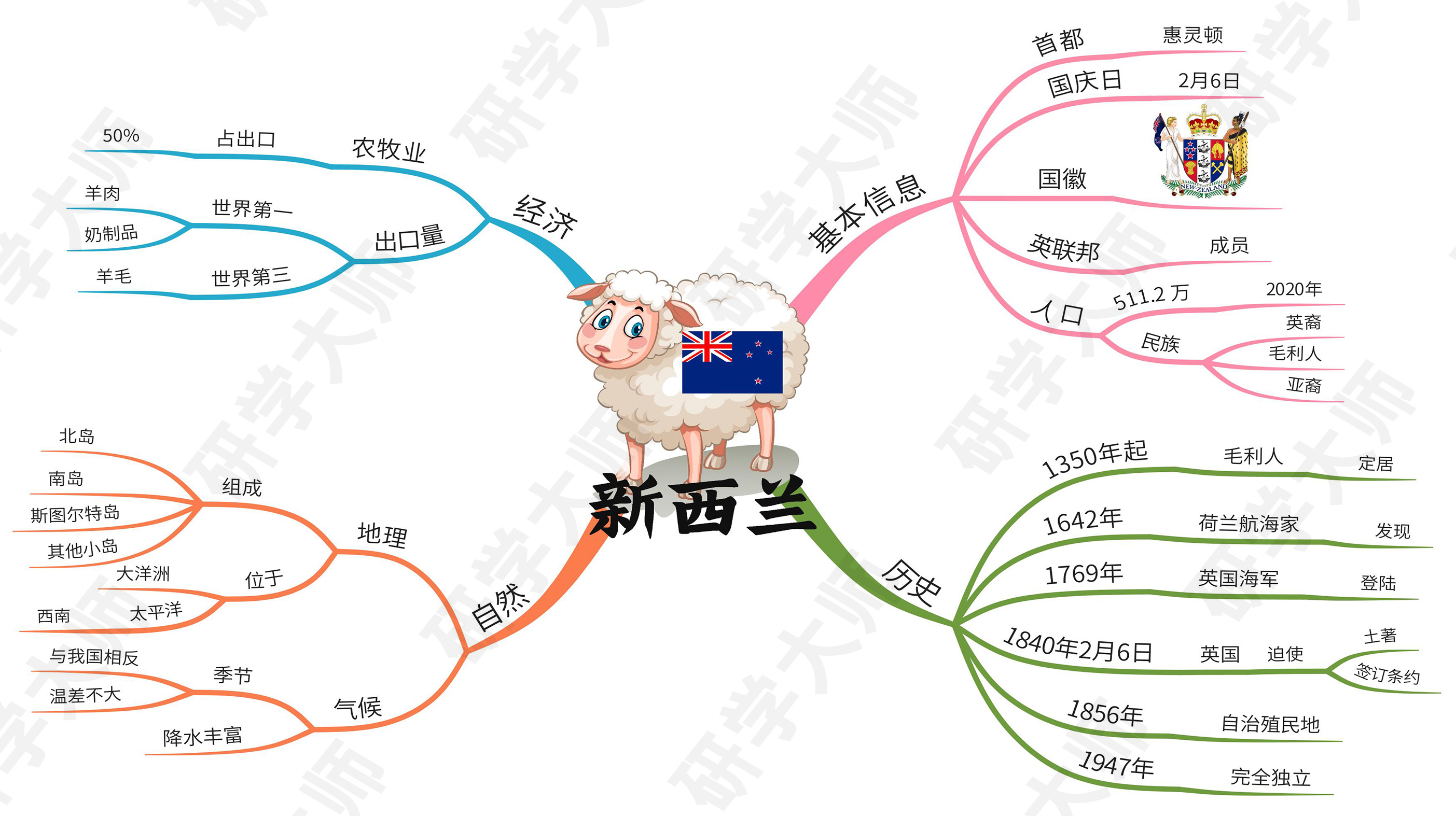 奥运会思维导图最最最简单的,奥运思维导图