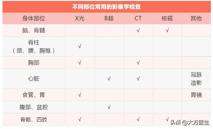 x光ct核磁共振哪个拍得最清楚,拍片子和彩超有区别吗