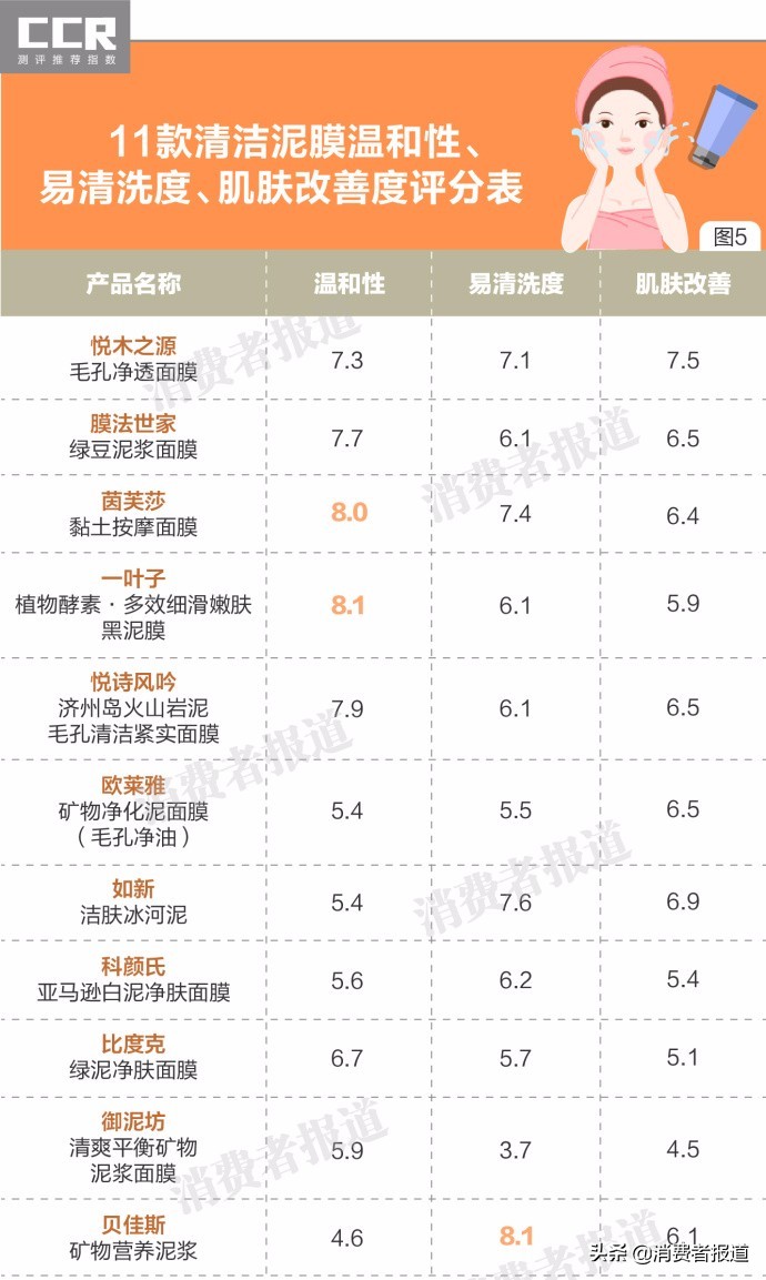 11款清洁泥膜对比,悦诗风吟和科颜氏泥膜哪个好