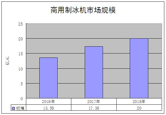 家用制冰机市场规模,中国商用制冰机现状