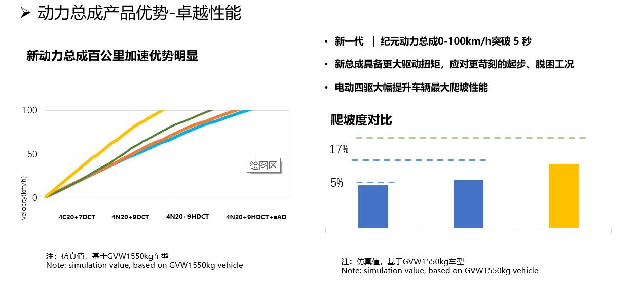 蜂巢易创2.0,蜂巢易创变速箱