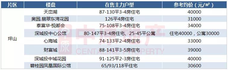 深圳布吉信义新楼盘房价,深圳远洋新天地新楼盘房价