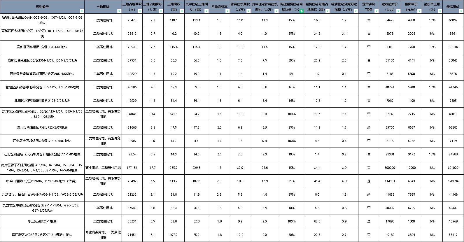 竞租房流程及竞拍规则,重庆土拍自持租赁住房
