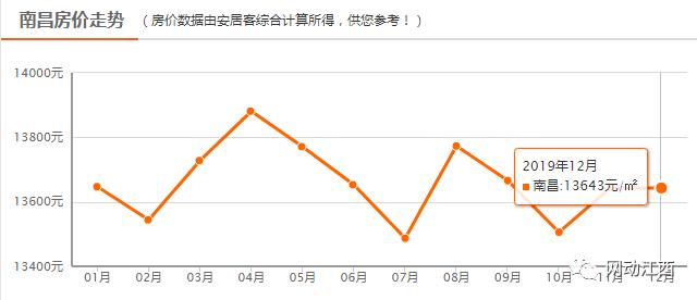 年底买房的注意了，南昌12月各区房价出炉，最低购房门槛曝光
