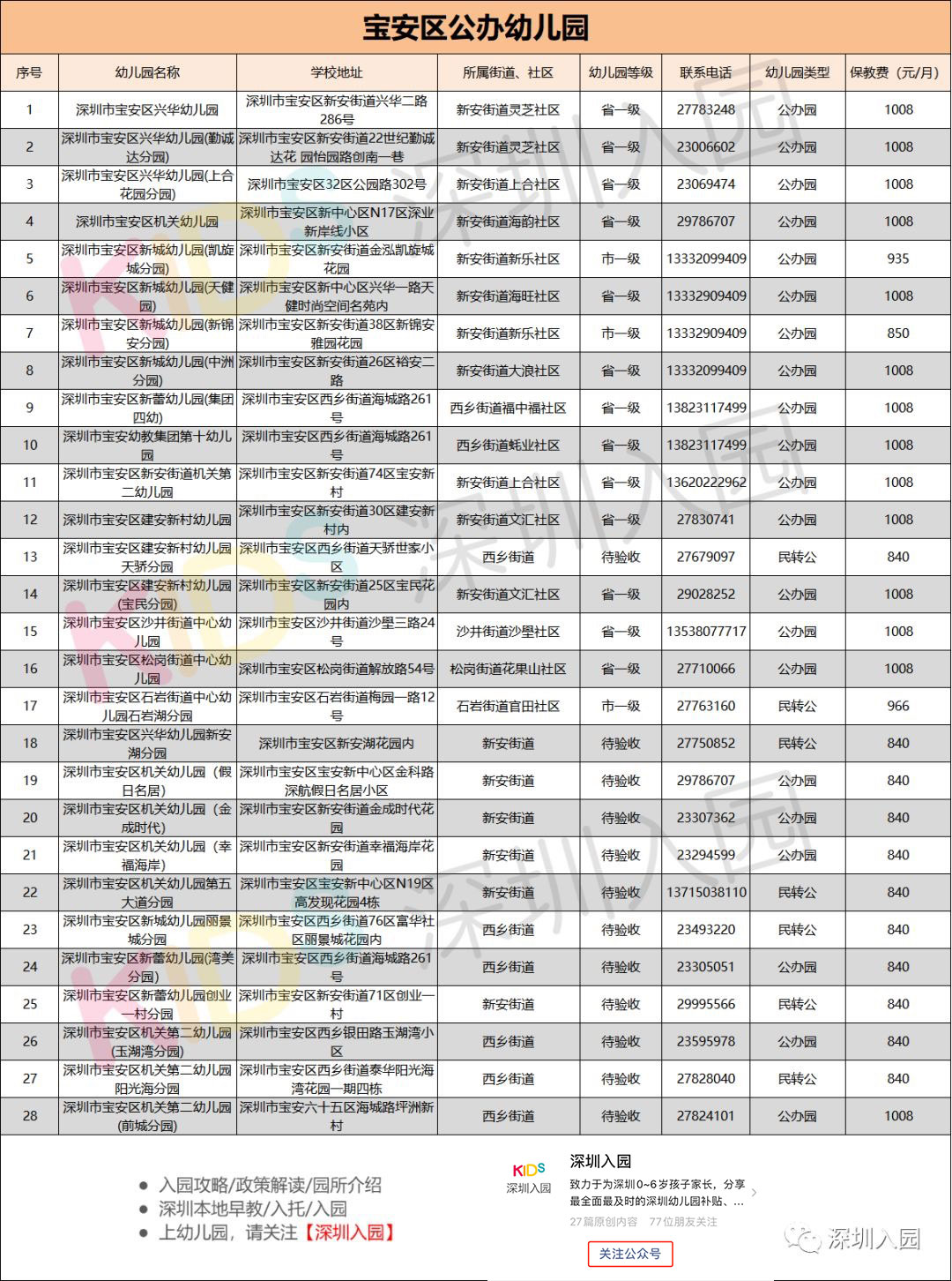 深圳公办园如何报名多所学校,深圳哪个区公办园容易进